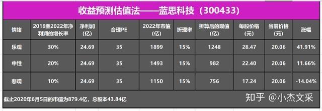 蓝思科技分析与建议