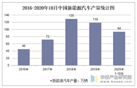 新能源汽车产能最新数据