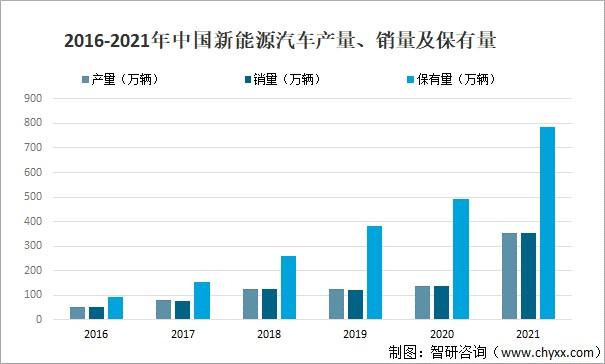 中国新能源汽车保有量低的原因