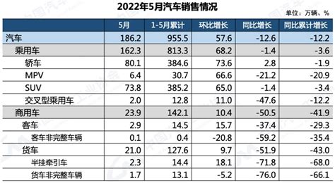 2022年中国乘用车产销数据分析