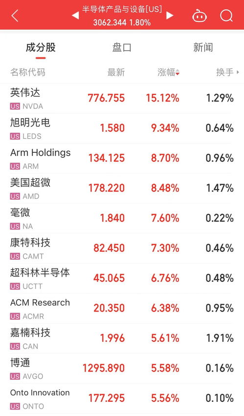 美元强势下的英伟达年内股价翻番，再创历史新高