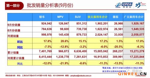 1-9月乘用车销量排行榜