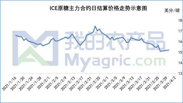 巴西糖进口费用分析及建议