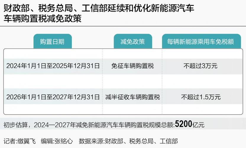 新能源车取消免购置费