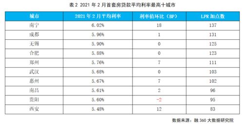 专家预测，未来房贷利率进入2时代？