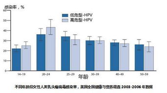 HPV疫苗价格降至亲民水平，普及接种，护航女性健康